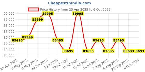 amazon.in Ricoh GR III Digital Compact Camera, 24MP, 28mm F 2.8 Lens with Touch Screen LCD ricoh Price History Graph from 25 Apr 2025 to 5 Oct 2025