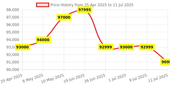 amazon.in Ricoh GR IIIx, Black, Digital Compact Camera with 24MP APS-C Size CMOS Sensor, 40mmF2.8 GR Lens (in The 35mm Format) ricoh Price History Graph from 25 Apr 2025 to 11 Jul 2025