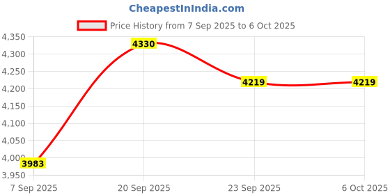 amazon.in RICOH Lens Adapter GA-2 for RICOH GR IIIx [ Used When The Tele-Conversion Lens GT-2 is Attached] Price History Graph from 7 Sep 2025 to 6 Oct 2025