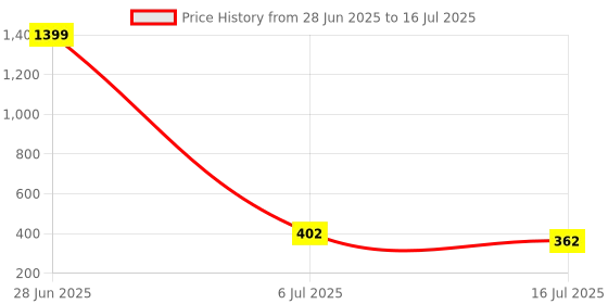 amazon.in RICOH Theta Lens Cap TL-1 for Theta SC & Theta SC2 360 Spherical Digital Cameras Price History Graph from 28 Jun 2025 to 16 Jul 2025