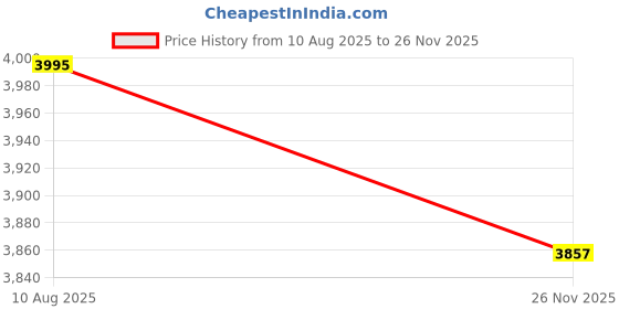 amazon.in RICOH Theta Stick TM-2 Selfie Stick for RICOH Theta Z1, X & SC2 Camera's. Price History Graph from 10 Aug 2025 to 26 Nov 2025