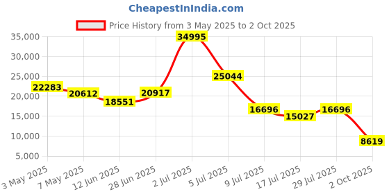 amazon.in Ricoh TW-2 Underwater Housing for Theta X Price History Graph from 3 May 2025 to 2 Oct 2025