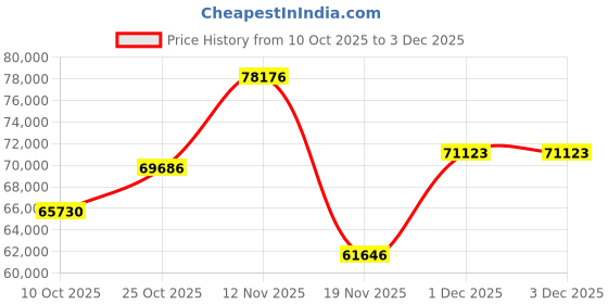 amazon.in Ricoh WG-80 Black Waterproof Digital Camera Shockproof Freezeproof Crushproof (International Version) Price History Graph from 10 Oct 2025 to 3 Dec 2025