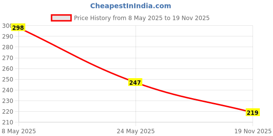 amazon.in Ricola Fresh Mountain Sugar Free Mint 40g Price History Graph from 8 May 2025 to 19 Nov 2025