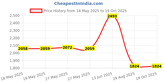 amazon.in Ricola Original Cough Drops 50 Drops Price History Graph from 18 May 2025 to 18 Oct 2025