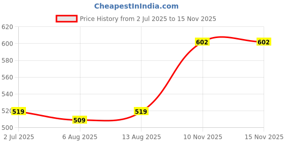 amazon.in Ricola Original Herb Candy with Beautiful Ganesh Rakhi | Raksha Bandhan Combo with Rakhi & Swiss Herbal Candy | 101 Price History Graph from 2 Jul 2025 to 15 Nov 2025