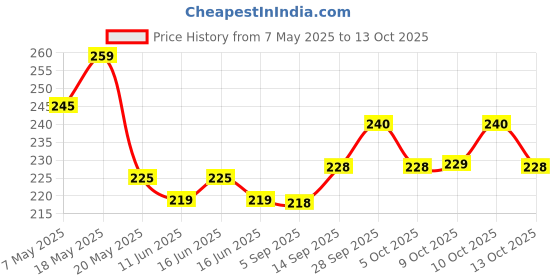 amazon.in Ricola Original Sugar Free Mint - 45 Grams ricola Price History Graph from 7 May 2025 to 13 Oct 2025