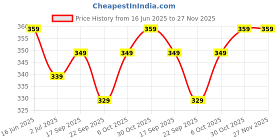 amazon.in Ricola Sugar Free AppleMint & Ricola Raspberry | Swiss Herb Lozenges Drops | Ricola Candy | Herbal Candy | Sugar Free Mint Drop | Herbal Sweet (2 x 40g) Price History Graph from 16 Jun 2025 to 27 Nov 2025
