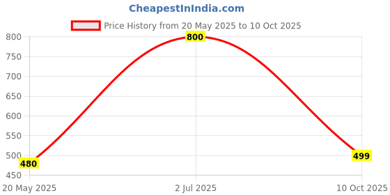amazon.in Ricola Sugar Free Liquorice Drops Pack of 2 Pouch, 2 x 45 g Price History Graph from 20 May 2025 to 10 Oct 2025