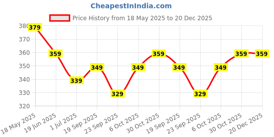 amazon.in Ricola Sugar Free Original Herb | Swiss Herb Lozenges Drops | Ricola Candy | Herbal Candy | Sugar Free Mint Drop | Herbal Sweet (2 x 40g) Price History Graph from 18 May 2025 to 20 Dec 2025