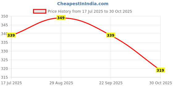 amazon.in Ricola Sugar Free Raspberry | Swiss Herb Lozenges Drops | Ricola Candy | Herbal Candy | Sugar Free Mint Drop | Herbal Sweet (2 x 40g) Price History Graph from 17 Jul 2025 to 30 Oct 2025