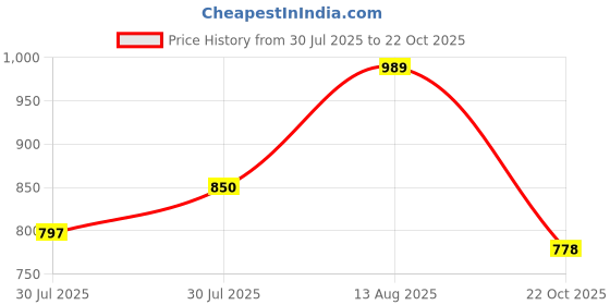 amazon.in Ricola Swiss Cranberry herbal drops 45g box (Pack of 4) Price History Graph from 30 Jul 2025 to 22 Oct 2025