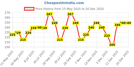 amazon.in Ricola Swiss Herb Lozenges - Cranberry Sugar Free ricola Price History Graph from 15 May 2025 to 20 Dec 2025