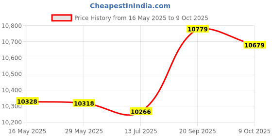 amazon.in RICQD Stylus Pencil Compatible Apple iPad(2018-2020) with Palm Rejection iPad 8th/7th/6th, Pro 12.9 4th/3rd Gen, Air 4th/3rd, Mini 5th, Pro 11 High Precision Drawing Pen Price History Graph from 16 May 2025 to 9 Oct 2025