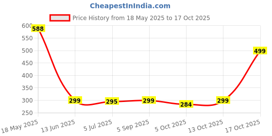 amazon.in Rid All 3 in 1 Fish Medicine Pack 120Ml Each (Anti Chlorine, Anti Ich, General Aid) rid all Price History Graph from 18 May 2025 to 17 Oct 2025
