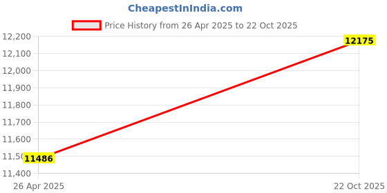 amazon.in RiData 50GB BD-R DL Dual-Layer Blu-Ray Writable 6x Disc 25pk Price History Graph from 26 Apr 2025 to 22 Oct 2025