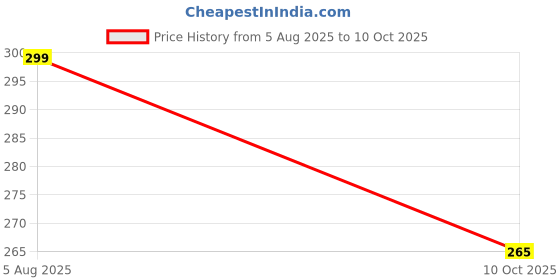 amazon.in Riddhi Siddhi Door Bell Chime with Wooden Design, Decorative Wind Chime for Home, Garden, Porch, Restaurant, Light Price History Graph from 5 Aug 2025 to 10 Oct 2025