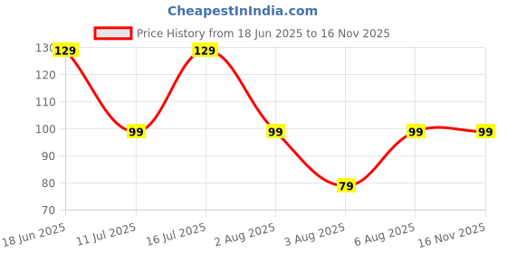 amazon.in riddhika ventures Alluring Gold Plated Bhaiya, Bhabhi Rakhi Gifts (Set of 2) for Brother, Sister, Bhaiya, Bhabhi with Roli Chawal, Greeting Card and and One Motivational Keychain (K13P23K) riddhika ventures Price History Graph from 18 Jun 2025 to 15 Nov 2025