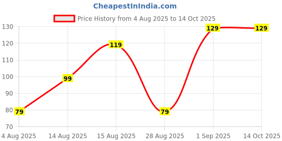 amazon.in riddhika ventures Alluring Gold Plated Floral and Pearl Rakhi (Bracelet) For Men with with Roli Chawal and Greeting Card (P2) riddhika ventures Price History Graph from 4 Aug 2025 to 14 Oct 2025