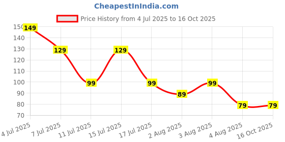 amazon.in riddhika ventures Alluring Gold Plated Floral and Pearl Rakhi with Roli Chawal, Greeting Card and and One Motivational Keychain riddhika ventures Price History Graph from 4 Jul 2025 to 16 Oct 2025