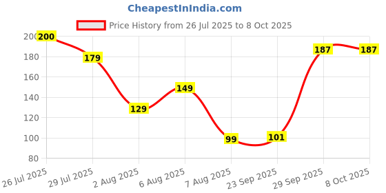 amazon.in riddhika ventures Elegant Traditional Gold Plated Bhaiya Bhabhi Rakhi Set with Roli Chawal,Greeting Card and One Religious Keychain (B2B2K) riddhika ventures Price History Graph from 26 Jul 2025 to 7 Oct 2025