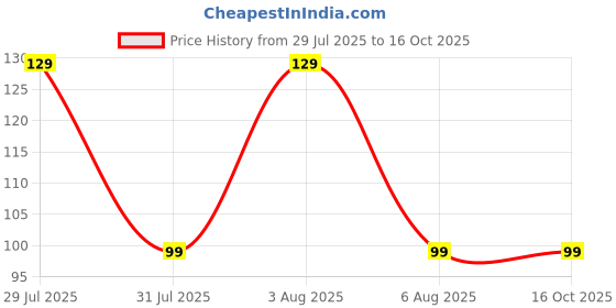 amazon.in riddhika ventures Fabulous Gold Plated Meenakari Rakhi (Set of 4) with Roli Chawal and Greeting Card (E1G1M1P7) riddhika ventures Price History Graph from 29 Jul 2025 to 15 Oct 2025