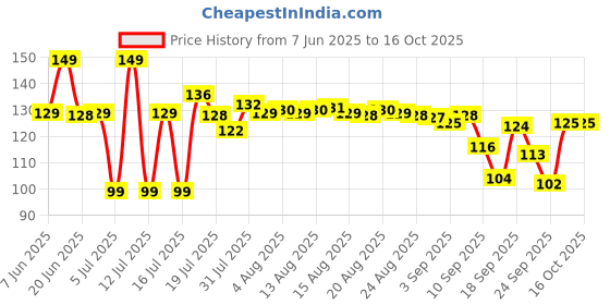amazon.in riddhika ventures Glorious Gold Plated Auspicious and Diamond Ring Rakhi with Roli Chawal and Greeting Card (K15) riddhika ventures Price History Graph from 7 Jun 2025 to 15 Oct 2025