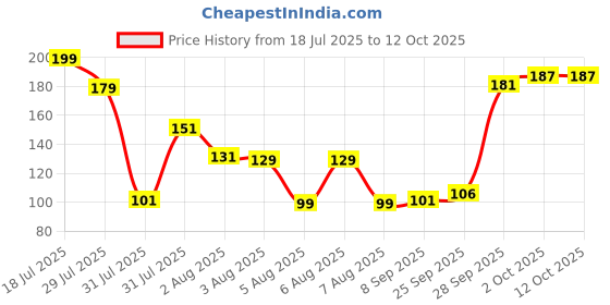 amazon.in riddhika ventures Glorious Gold Plated Om and Diamond Ring Bhaiya Bhabhi Rakhi Set with Roli Chawal and Greeting Card (B3B3) riddhika ventures Price History Graph from 18 Jul 2025 to 11 Oct 2025
