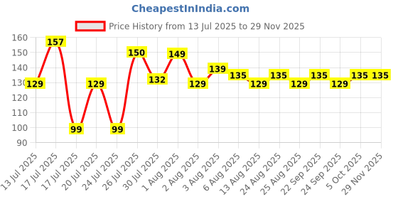 amazon.in riddhika ventures Mens Fabulous Gold Plated Meenakari Rakhi (Set Of 4) With Roli Chawal And Greeting Card (E1G1M1P7) riddhika ventures Price History Graph from 13 Jul 2025 to 28 Nov 2025