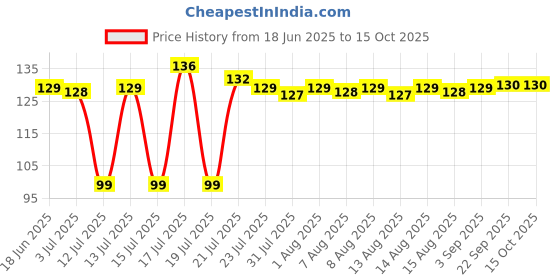amazon.in riddhika ventures Mens Stunning Gold Plated Designer Brother's Rakhi With Roli Chawal And Greeting Card (P3) riddhika ventures Price History Graph from 18 Jun 2025 to 14 Oct 2025