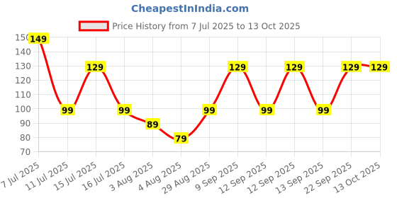 amazon.in riddhika ventures Resplendent Gold Plated Meenakari Peacock and Pearl Rakhi Rakhi with Roli Chawal, Greeting Card and and One Motivational Keychain (P7K) riddhika ventures Price History Graph from 7 Jul 2025 to 13 Oct 2025