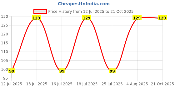 amazon.in riddhika ventures Ritzy Gold Plated Meenakari Peacock Rakhi with Roli Chawal and Greeting Card riddhika ventures Price History Graph from 12 Jul 2025 to 19 Oct 2025