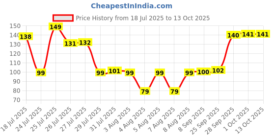 amazon.in riddhika ventures Set of Multi Colour Family Rakhi with Roli Chawal and Greeting Card (J1K1O1D1S1) riddhika ventures Price History Graph from 18 Jul 2025 to 12 Oct 2025