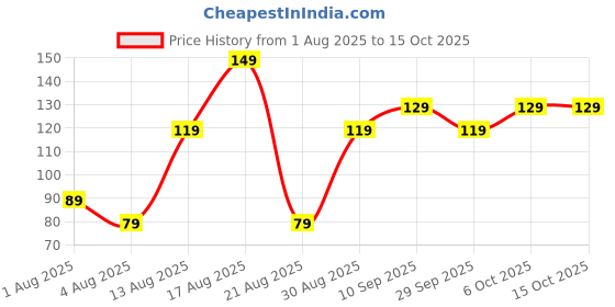 amazon.in riddhika ventures Stunning Gold Plated Designer Peacock and Auspicious kalash Rakhi with Roli Chawal and Greeting Card (P7) riddhika ventures Price History Graph from 1 Aug 2025 to 15 Oct 2025