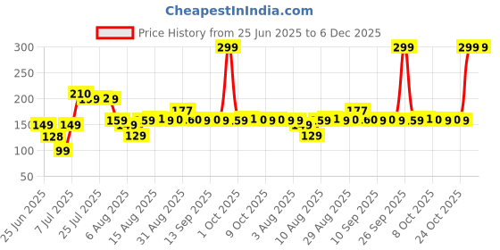 amazon.in riddhika ventures Stylish Kundan and AD Ring Rakhi Gifts for Brother, Sister, Bhaiya, Bhabhi with Roli Chawal and Greeting Card (Set of 2) (K2K3) riddhika ventures Price History Graph from 25 Jun 2025 to 5 Dec 2025