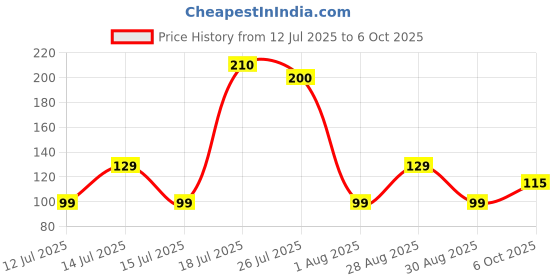 amazon.in riddhika ventures Stylish Kundan and AD Ring Rakhi (Set of 2) with Roli Chawal and Greeting Card and One Motivational Keychain (K6K7K) riddhika ventures Price History Graph from 12 Jul 2025 to 6 Oct 2025