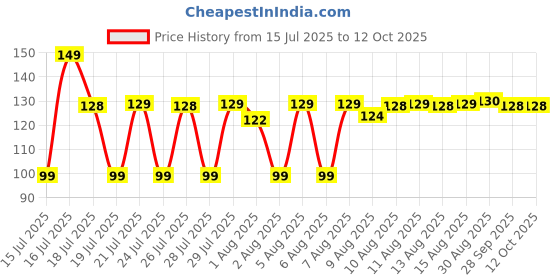 amazon.in riddhika ventures Stylish Kundan and AD Ring Rakhi with Roli Chawal and Greeting Card (K14) riddhika ventures Price History Graph from 15 Jul 2025 to 12 Oct 2025