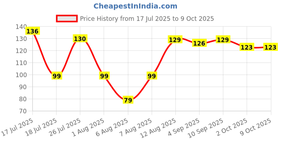 amazon.in riddhika ventures Stylish Meenakari Ganesh and Peacock Rakhi (Set of 2) with Roli Chawal and Greeting Card (I1F1) riddhika ventures Price History Graph from 17 Jul 2025 to 9 Oct 2025
