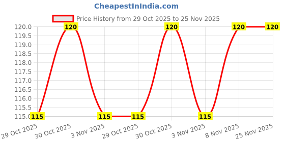 amazon.in Riddhish Herbals Organic Rasayan Churna (Amrutadi Churna) - COMBINATION OF Guduchi (Giloy) Gokshura Amla Ayurvedic Powder – 100 (Pack of 1) Price History Graph from 29 Oct 2025 to 25 Nov 2025