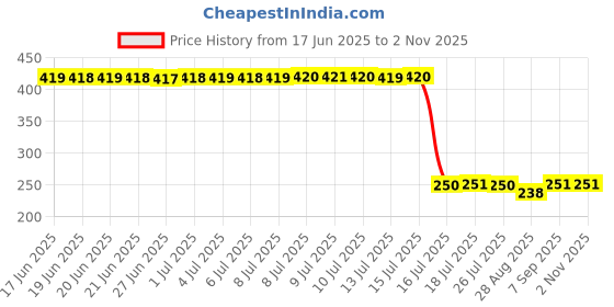 amazon.in RiddhiTrade Ultra Sheer Pantyhose for Women Control Top Tights Shaping Nylon Support Stockings Black Price History Graph from 17 Jun 2025 to 1 Nov 2025