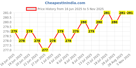 amazon.in RiddhiTrade Women Fitted Nylon Spandex High Waist Fishnet Net Pattern Pantyhose Stockings Black Price History Graph from 16 Jun 2025 to 2 Nov 2025