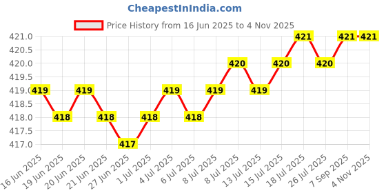 amazon.in RiddhiTrade Women's Beige Opaque Pantyhose Matte Soft Comfortable Waistband - Pack of 2 Price History Graph from 16 Jun 2025 to 4 Nov 2025