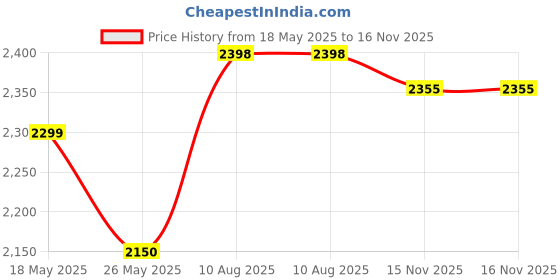amazon.in RIDDHU MART Ultimate Spa Pedicure Set for Girls | All-In-One Foot Spa, Nail Polish, Stickers & Accessories | Perfect Spa Kit Gift for Kids & Teens riddhu mart Price History Graph from 18 May 2025 to 16 Nov 2025