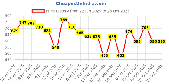 amazon.in skybags Riddle 1 Black 45 Cms Casual Standard Backpack skybags Price History Graph from 22 Jun 2025 to 22 Oct 2025