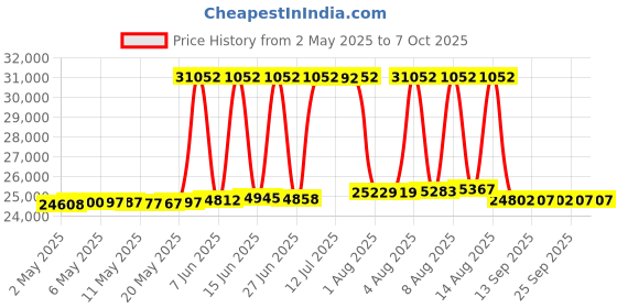 amazon.in Ride N Remind - Back Seat Reminder System - Professional installation req. Price History Graph from 2 May 2025 to 7 Oct 2025