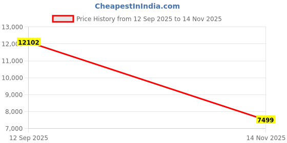 amazon.in Ride on Jeep Big Battery Cars with Remote,Electric Car with 3 Speeds,LED Lights, Bluetooth & Music Kids to Drive 2 to 8 Years Boys Girls - Green Price History Graph from 12 Sep 2025 to 14 Nov 2025