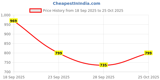 amazon.in Ride2joy 2 Pc OE Car Door Shadow Light Ghost Projector Welcome Puddle LED Light for M-ercedes E-Class Cars (pack of 2 Pcs) Price History Graph from 18 Sep 2025 to 25 Oct 2025