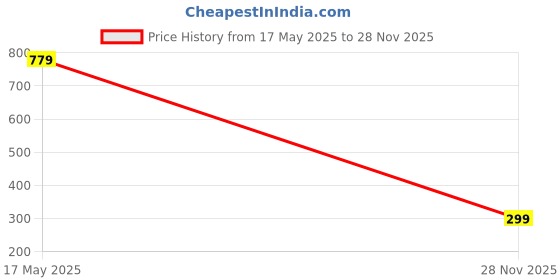 amazon.in Ride2joy Turbo Key Chain Metal Spinning For Car Key decoration Price History Graph from 17 May 2025 to 28 Nov 2025