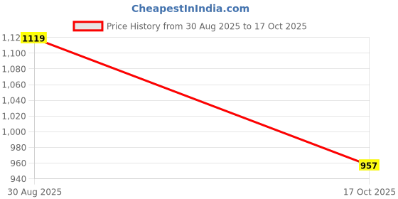 amazon.in vector x Rider Plus Indoor Football Shoes – High-Performance Futsal Shoes with Non-Marking Sole, Cushioning & Control for Turf and Indoor Court Play vector x Price History Graph from 30 Aug 2025 to 17 Oct 2025