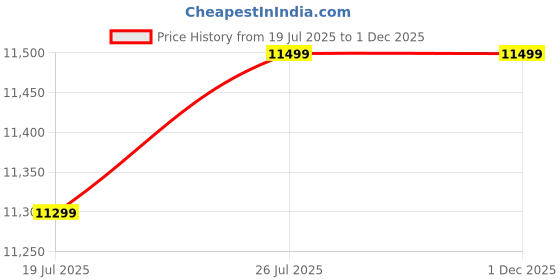 amazon.in RIDERIGHT B.M.W Foldable Cycle for Men with 21 Gear, Folding Bicycle with Dual Disk Break and Dual Suspension 26Inch (White) Price History Graph from 19 Jul 2025 to 1 Dec 2025